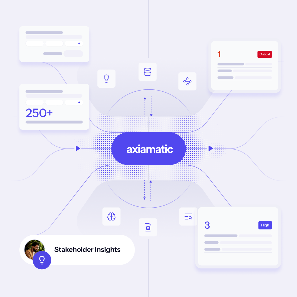Data flow diagram for Axiamatic platform. Shows data sources, analysis of 250+ systems, and stakeholder insights. AI analytics.