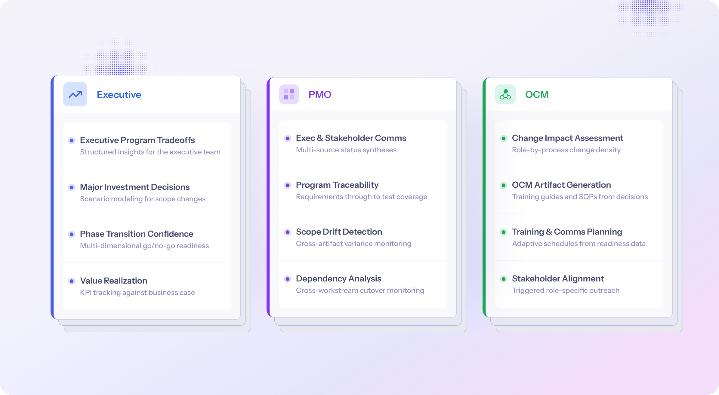 Process steps for Executive, PMO, and OCM teams. Project management, Change impact mapping, phase transition, risk detection.