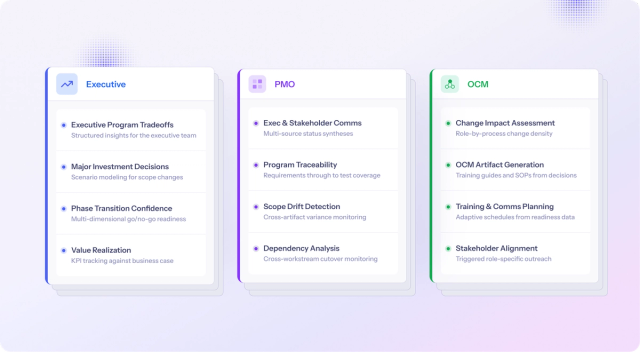 Process steps for Executive, PMO, and OCM teams. Project management, Change impact mapping, phase transition, risk detection.
