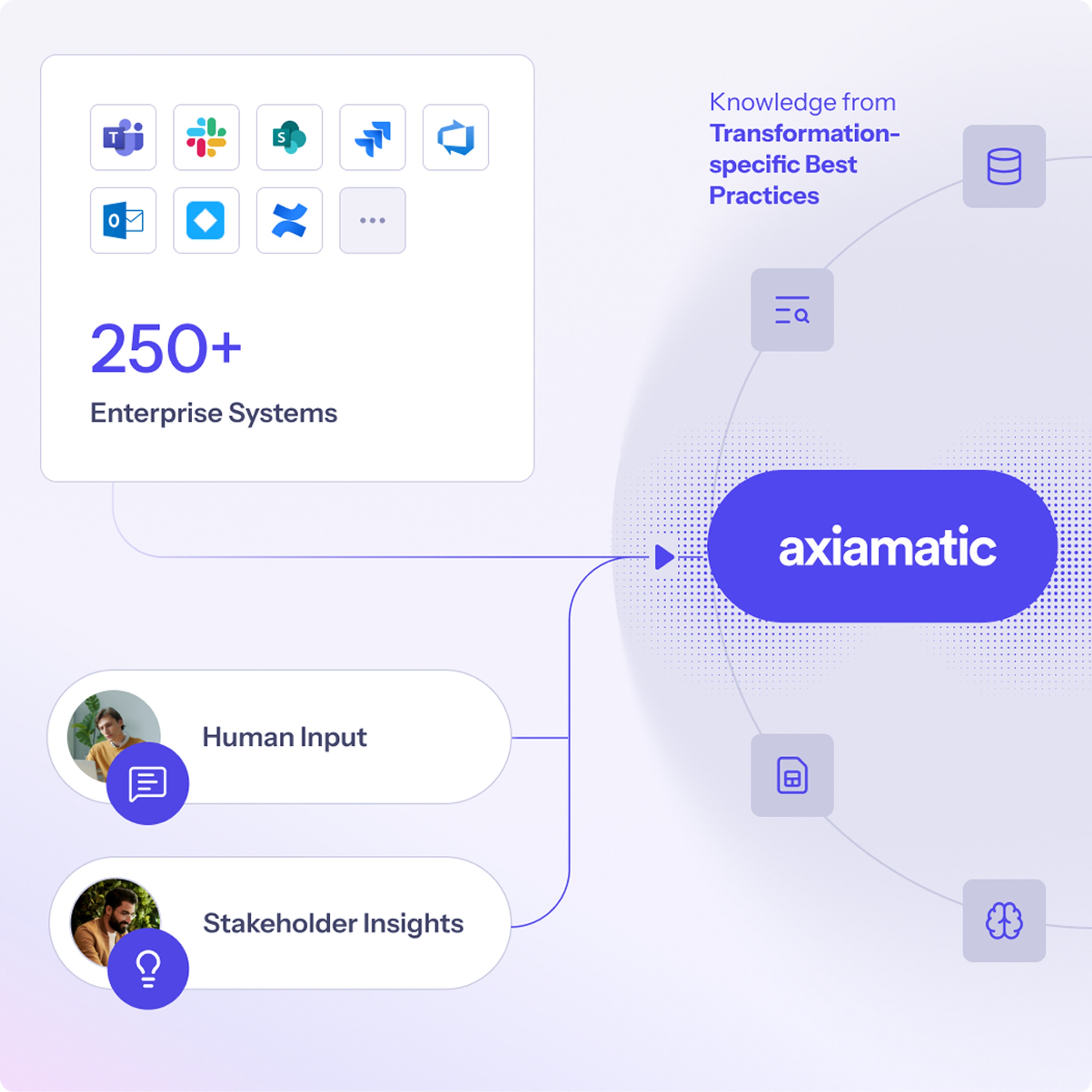 Data flow for the Axiamatic platform. Sources include 250+ enterprise systems, human input, and stakeholder insights.