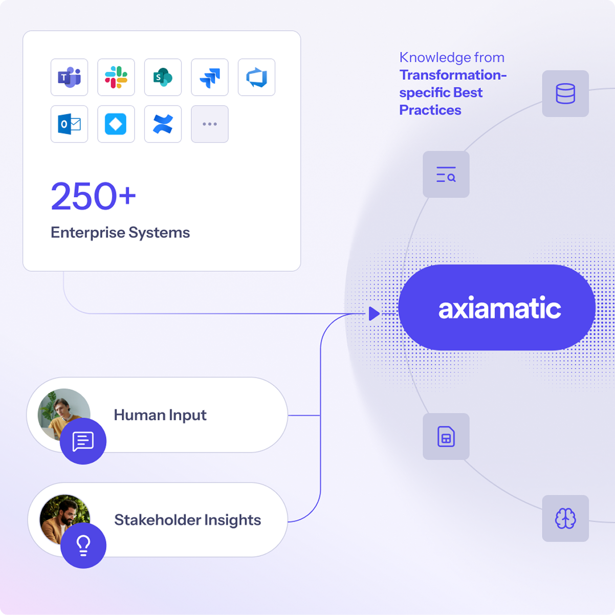 Data flow for the Axiamatic platform. Sources include 250+ enterprise systems, human input, and stakeholder insights.