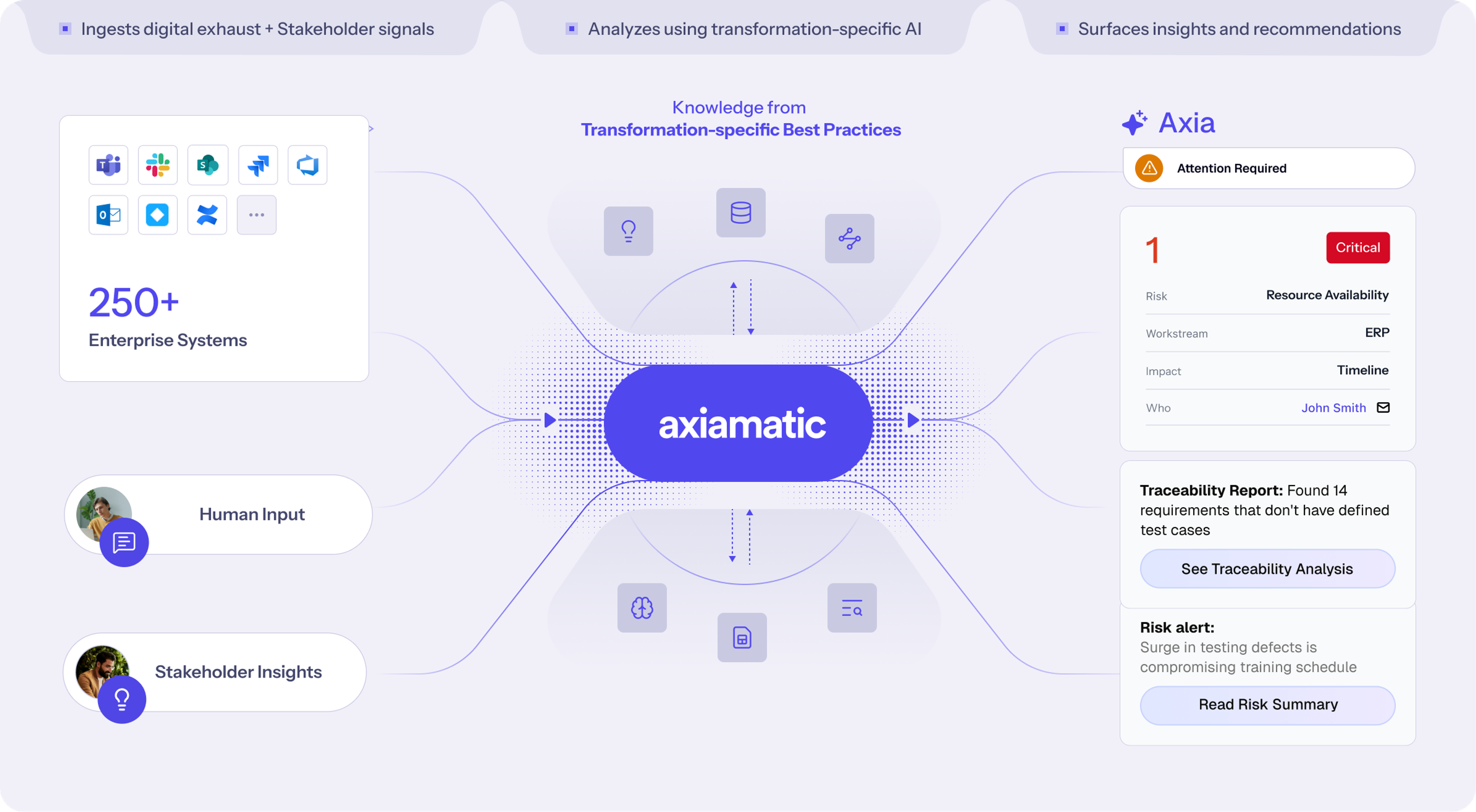 Data flow diagram of Axiamatic platform. Shows data sources, AI application, and insights/recommendations for enterprise systems. AI, analytics.