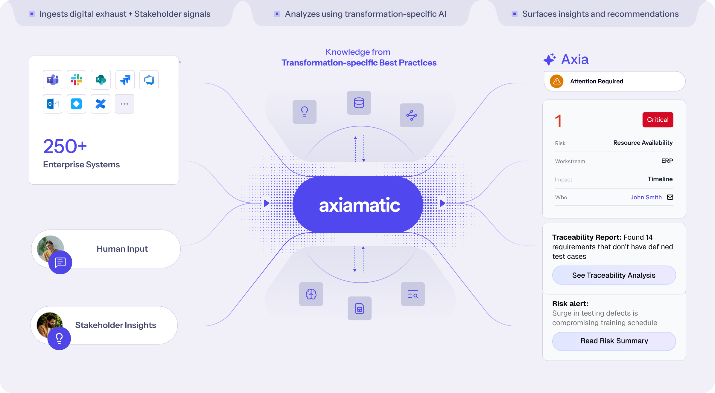 Data flow diagram of Axiamatic platform. Shows data sources, AI application, and insights/recommendations for enterprise systems. AI, analytics.