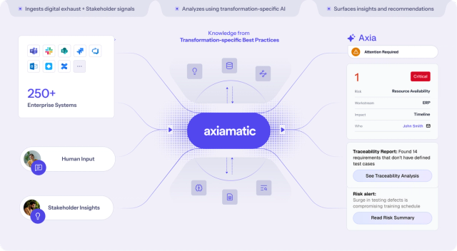 Data flow diagram of Axiamatic platform. Shows data sources, AI application, and insights/recommendations for enterprise systems. AI, analytics.