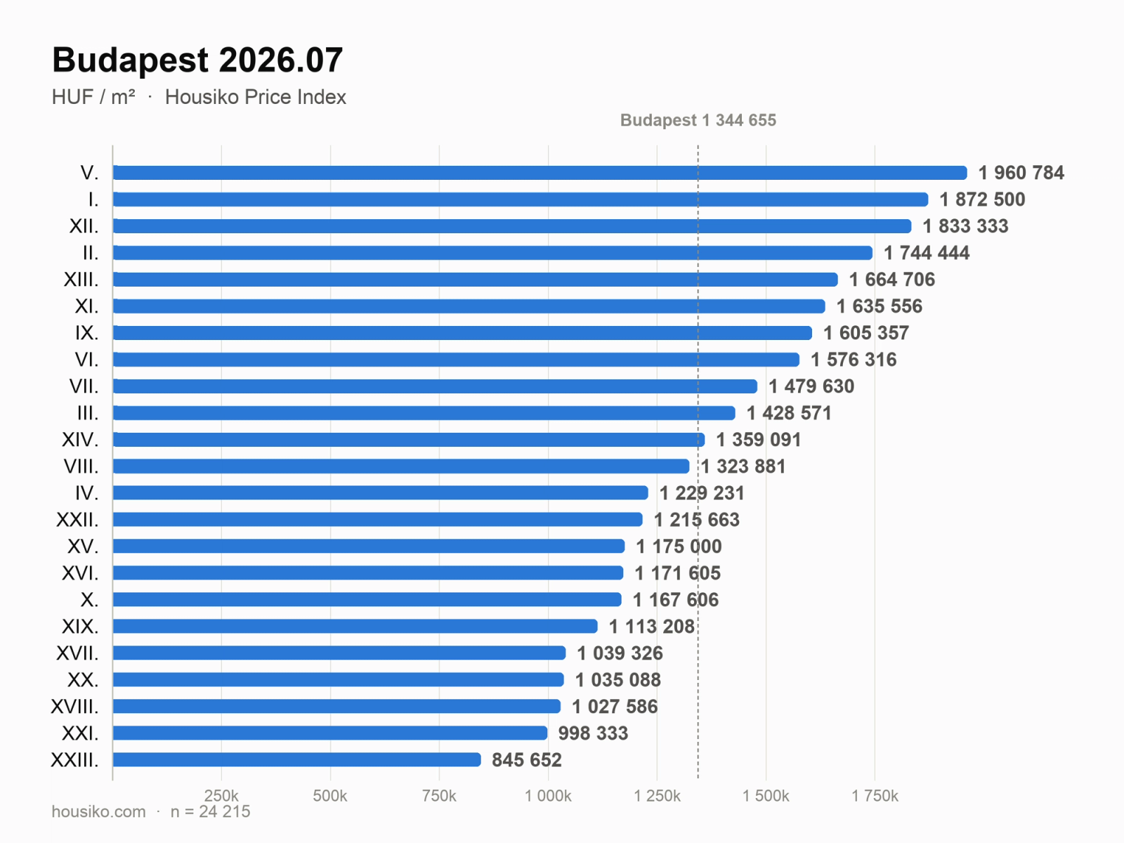 Housiko Price Index: Budapest Property Prices by District (July 2026)