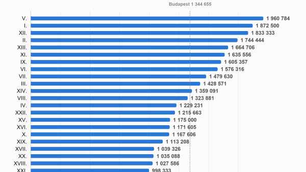 Housiko Price Index: Budapest Property Prices by District (July 2026)