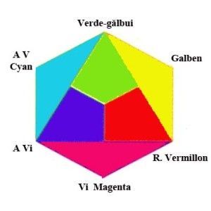 The color wheel of spectral colors