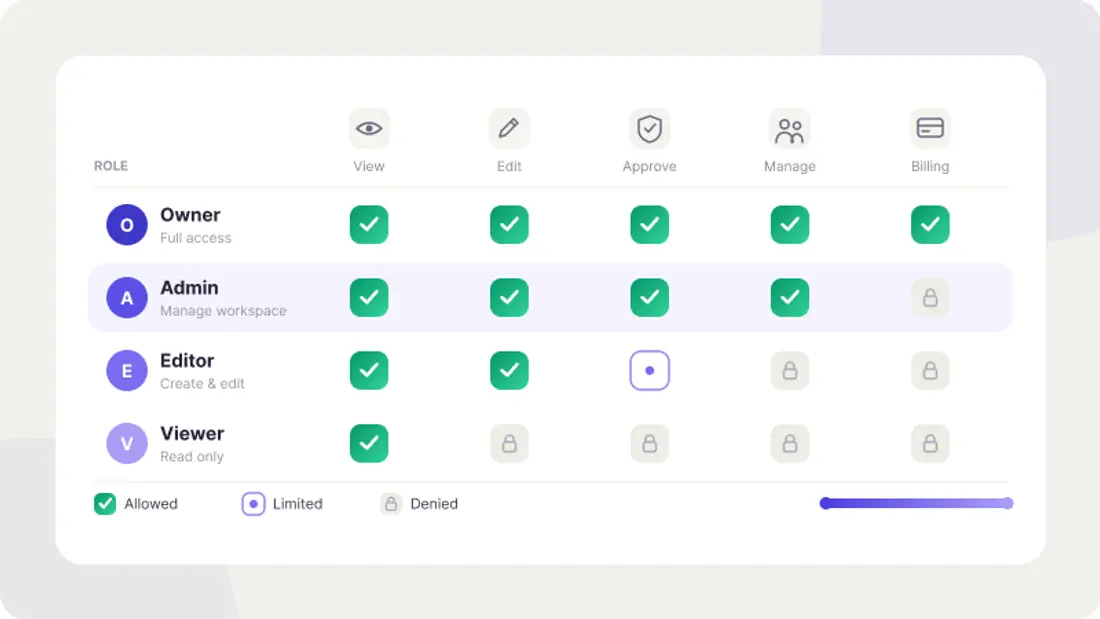Role-Based Access & Views