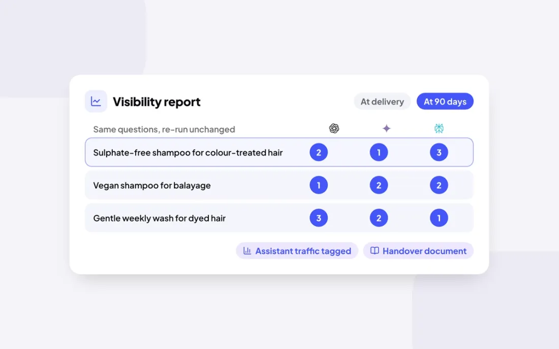 Before/after visibility report, at delivery and at 90 days