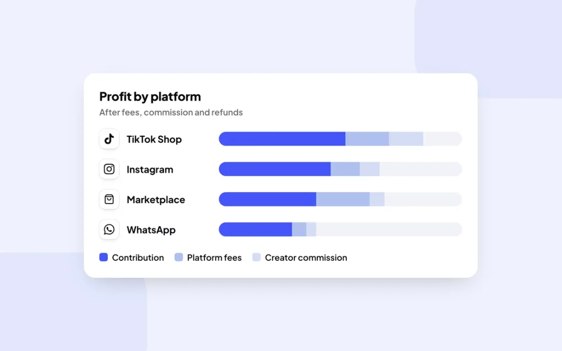 Profit by platform, after fees and commission
