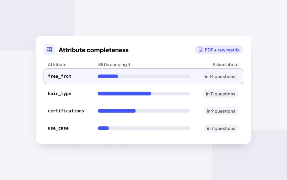 Gap report and attribute completeness matrix