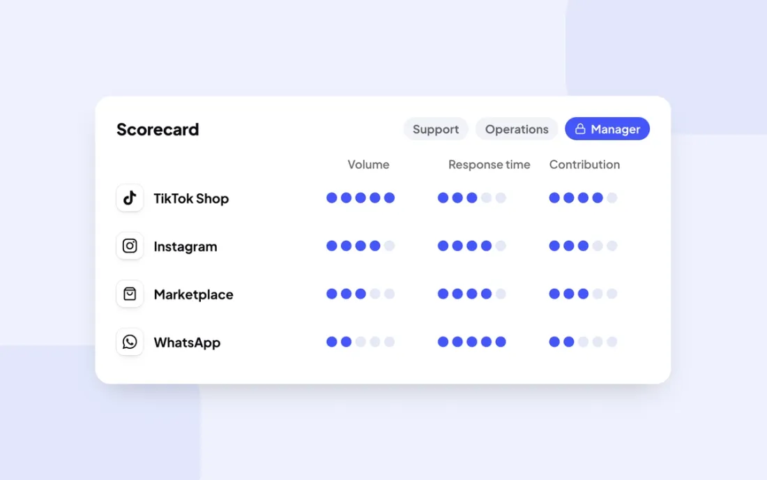 Role-based views and a per-platform scorecard