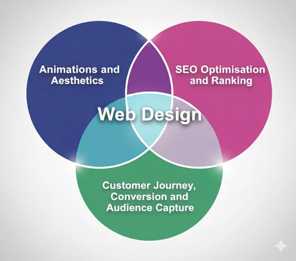 A venn diagram showing the overlap between aesthetics, seo optimisation and customer or conversion journey