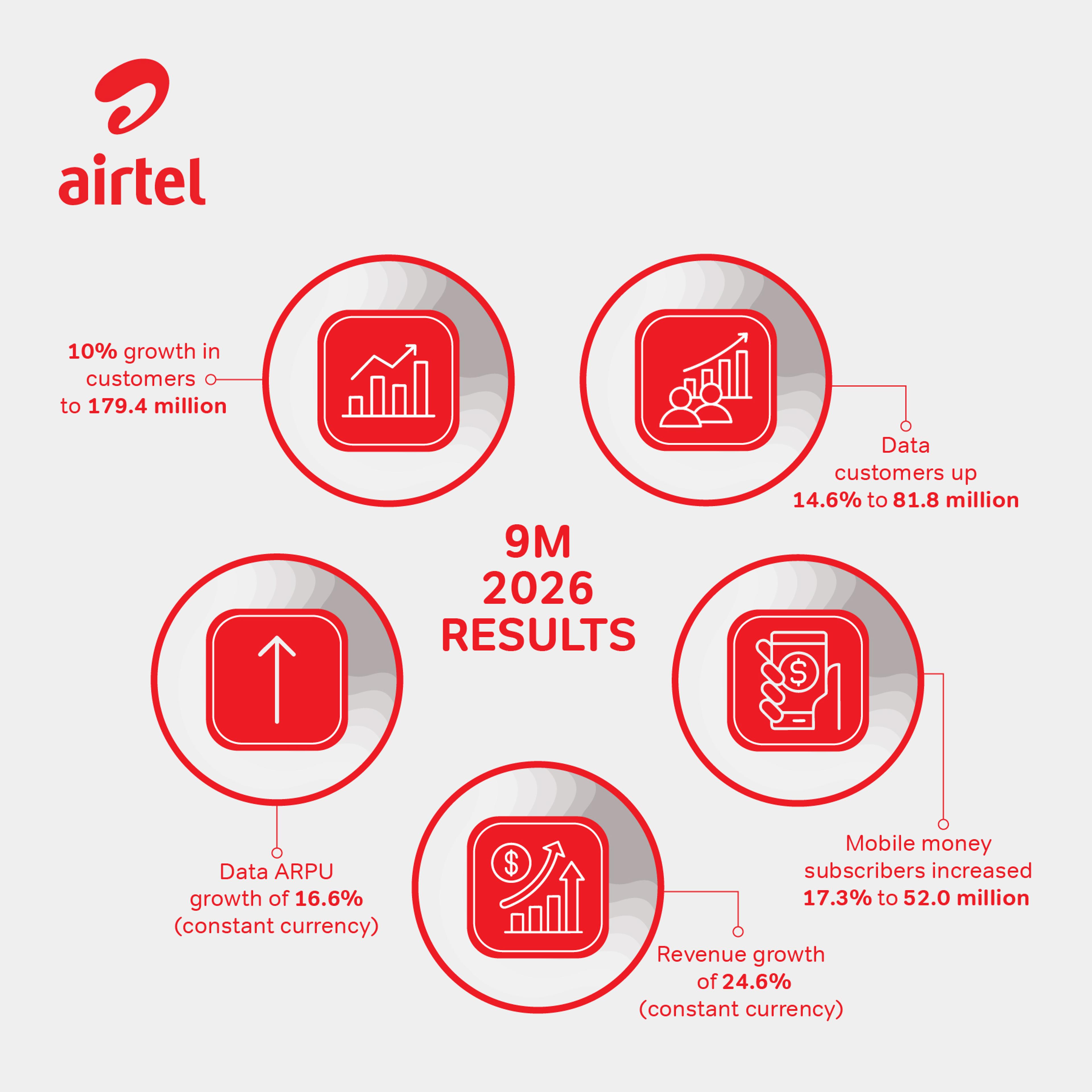 Airtel Africa profit jumps 136% as revenue tops $4.6bn