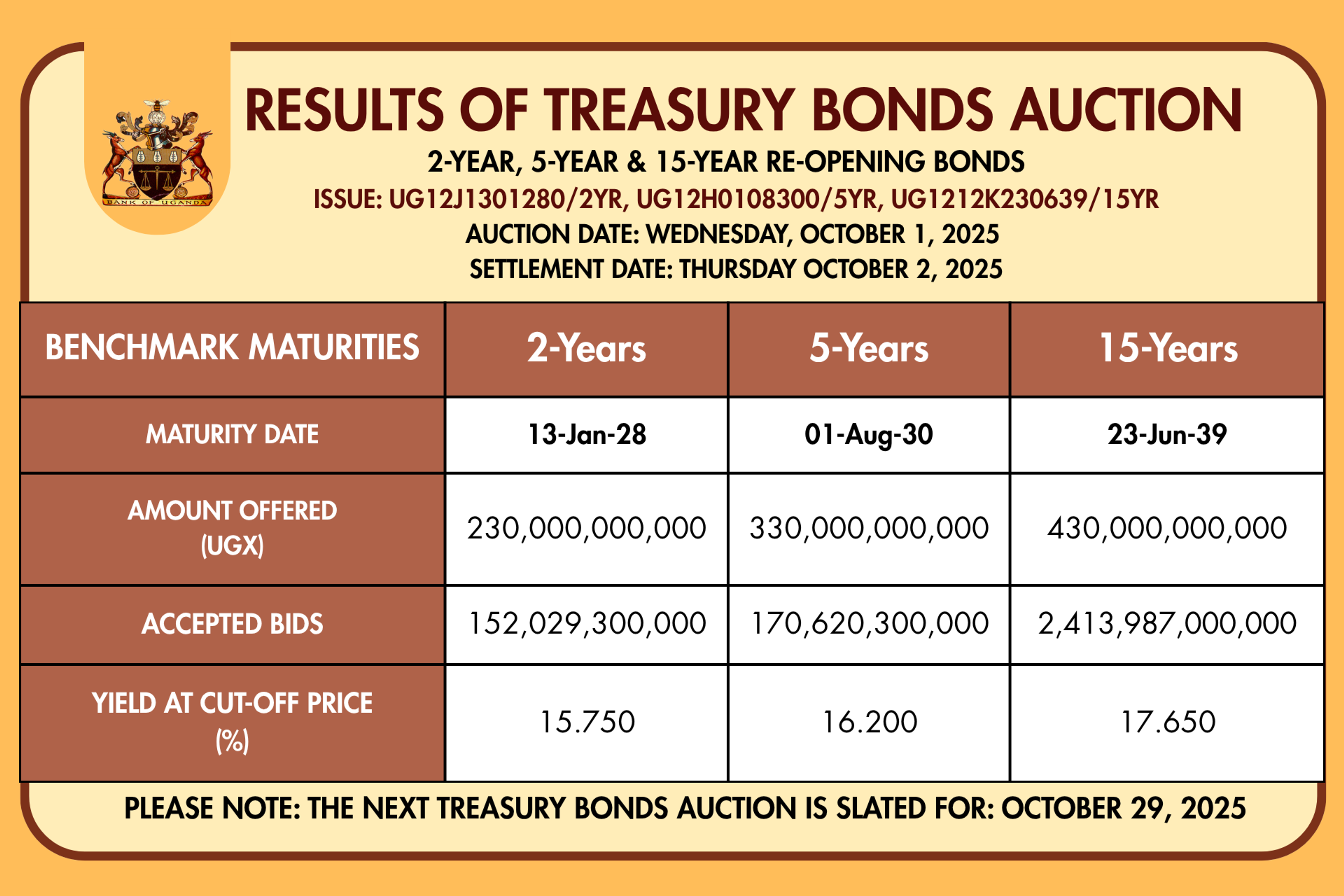 Investor appetite surges as Uganda sells USh 2.96 trillion in bonds