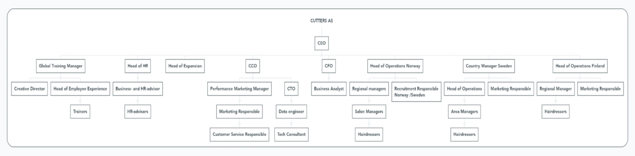 Organizational chart