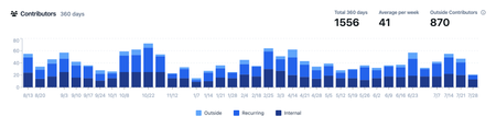 contributor chart