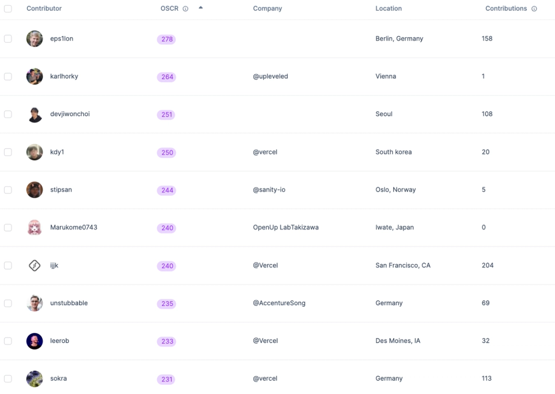 next contributor chart