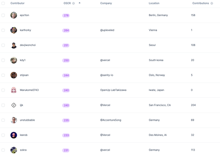 next contributor chart