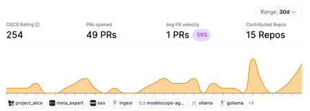 sammcj's contribution graph