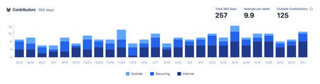 contributor graph