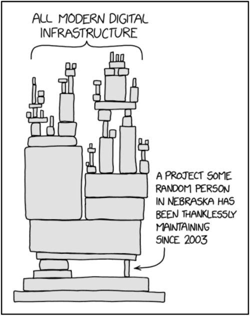 xkcd’s meme about how all of the internet’s infrastructure depends on a project some random person has been maintaining for years. 