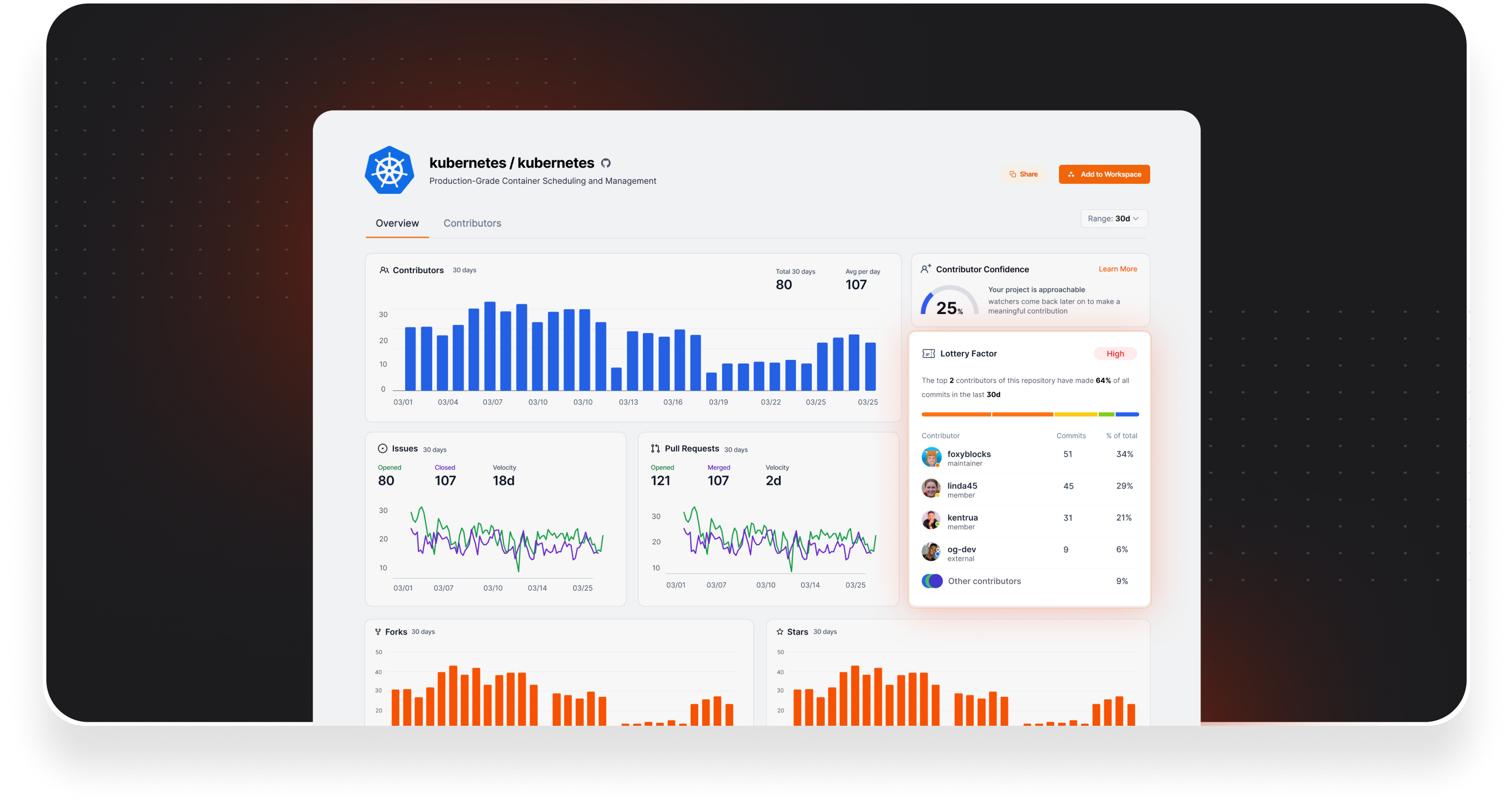 kubernetes repo page with lottery factor chart highlighted