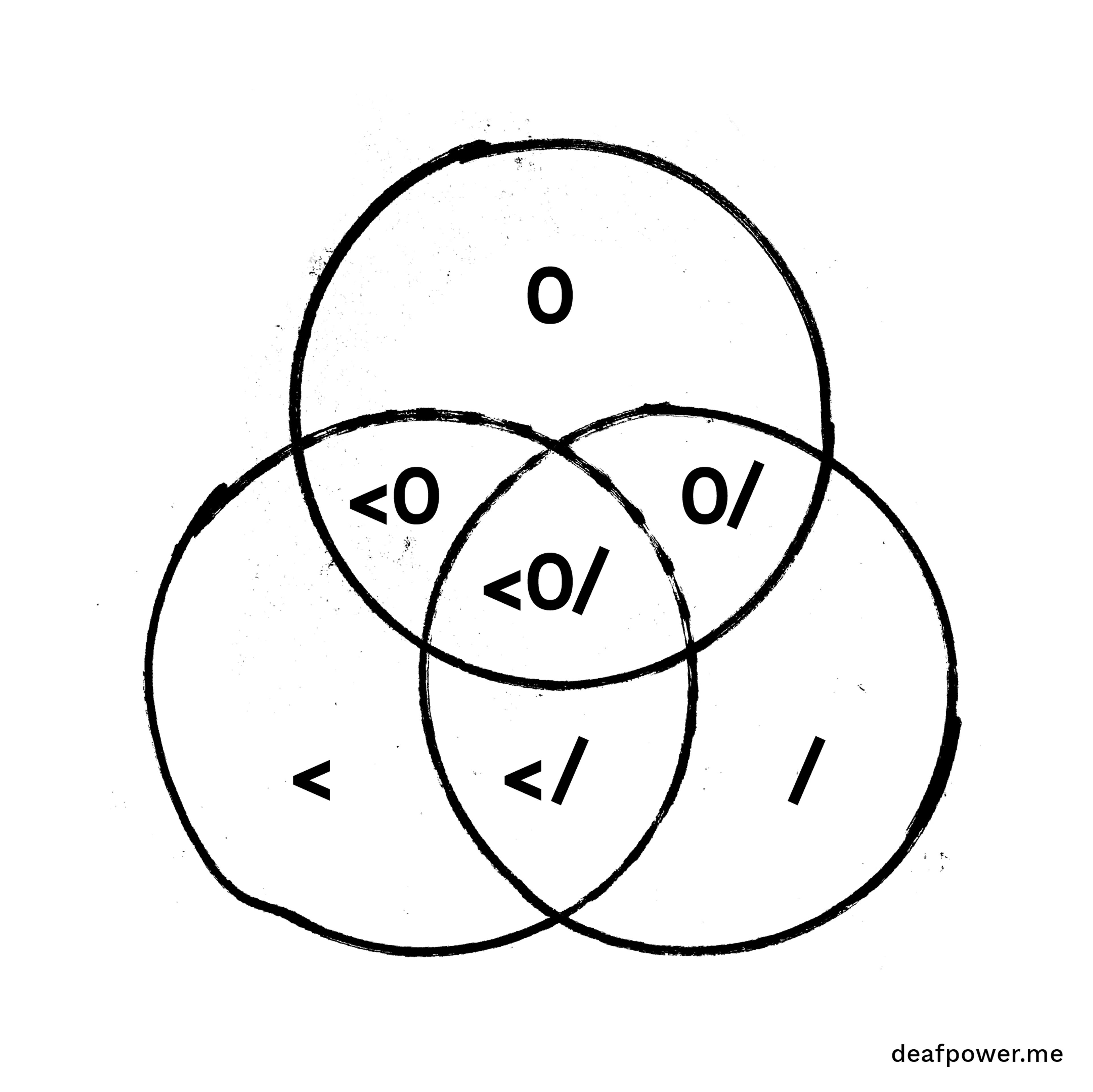 Venn Diagram — Deaf Power by Christine Sun Kim