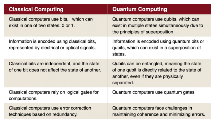 Classical computing vs Quantum computing