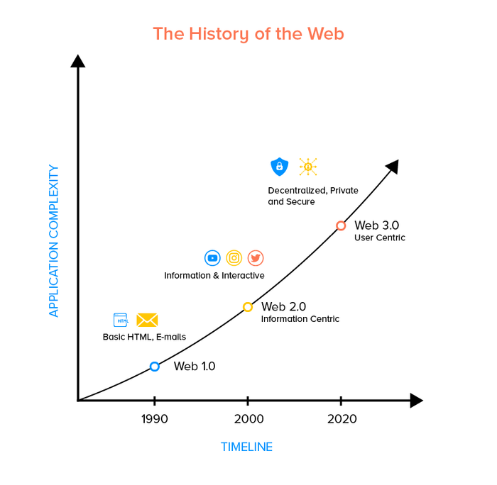 History of Web Infographic