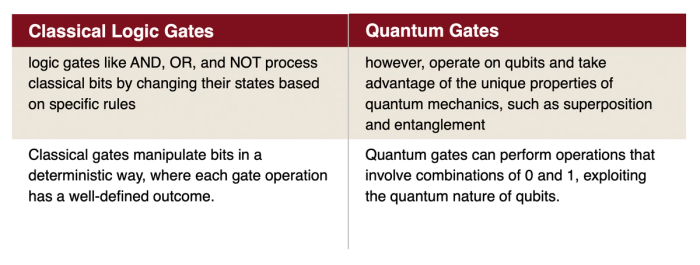 Logic gates vs Quantum gates