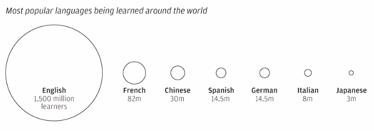 language repartition