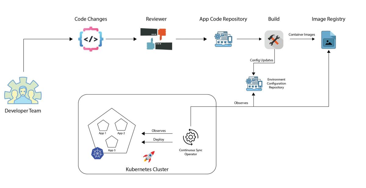 GitOps Workflow