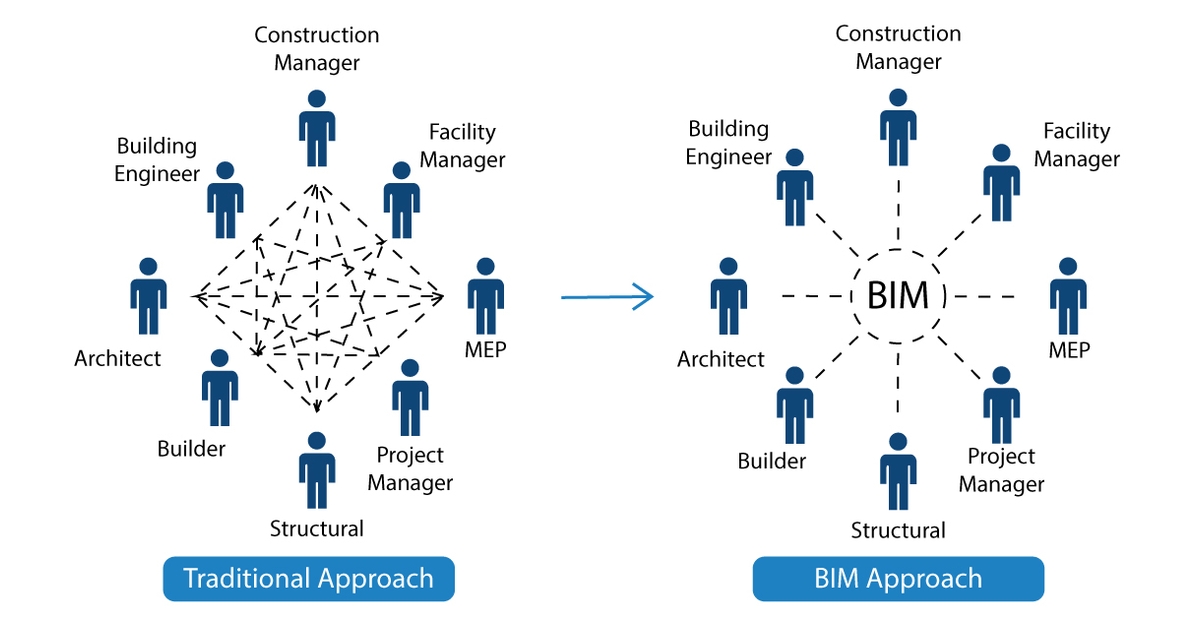 BIM v/s Old traditional methods