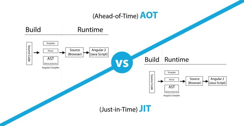 AOT vs JIT Compiler: Which is Better for Angular Development?