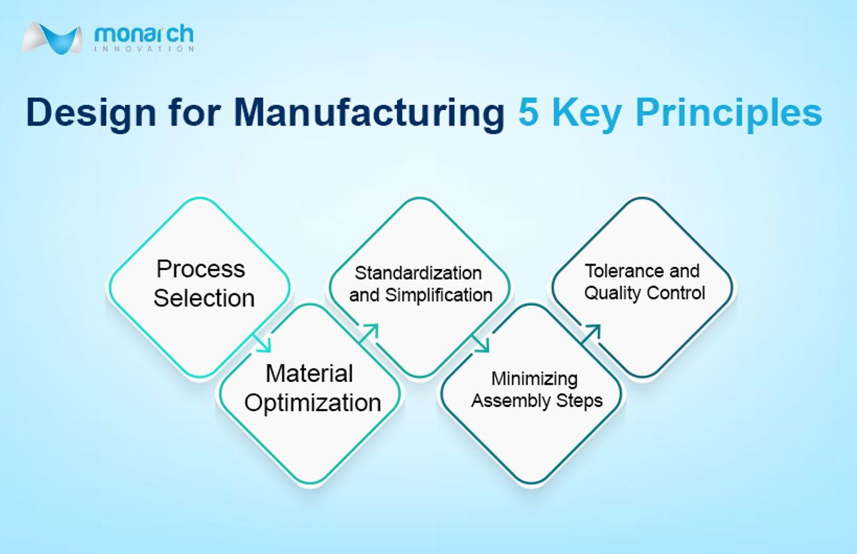 principle of dfm
