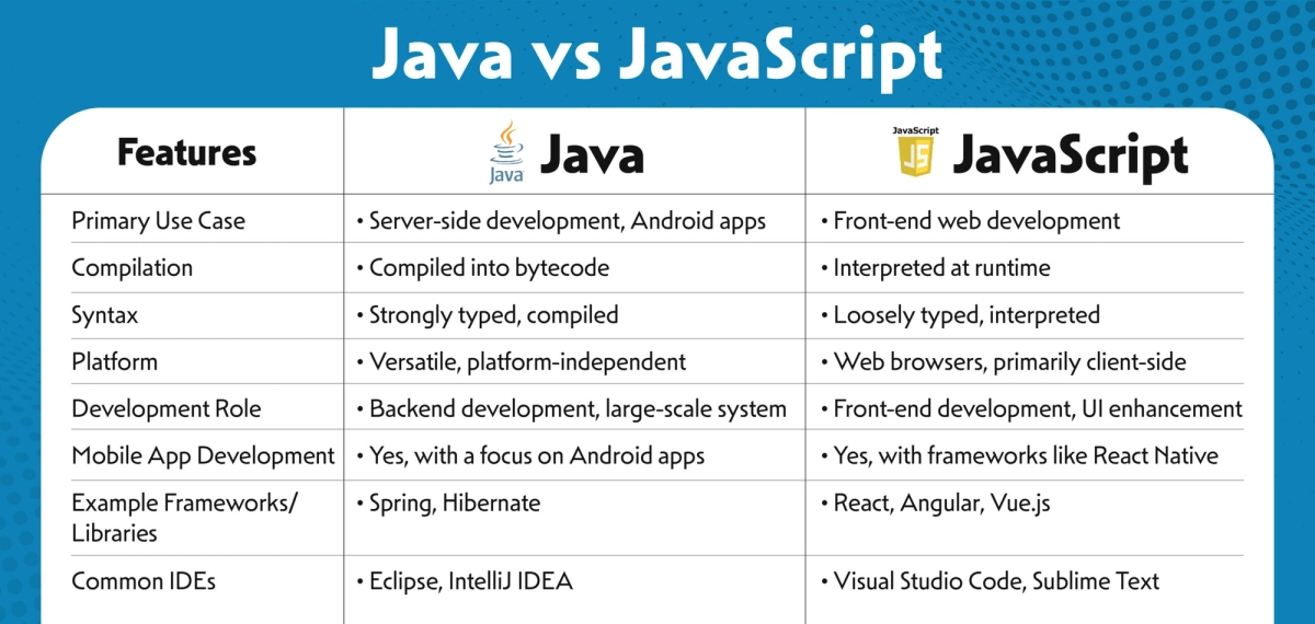 Forskellen mellem programmering i Java og JavaScript