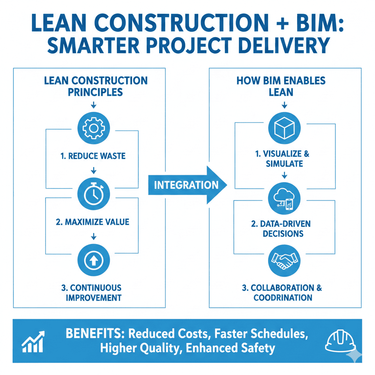 Lean Construction BIM