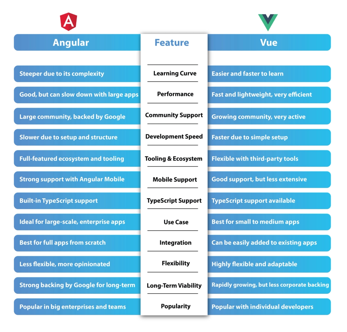 angular and vue difference