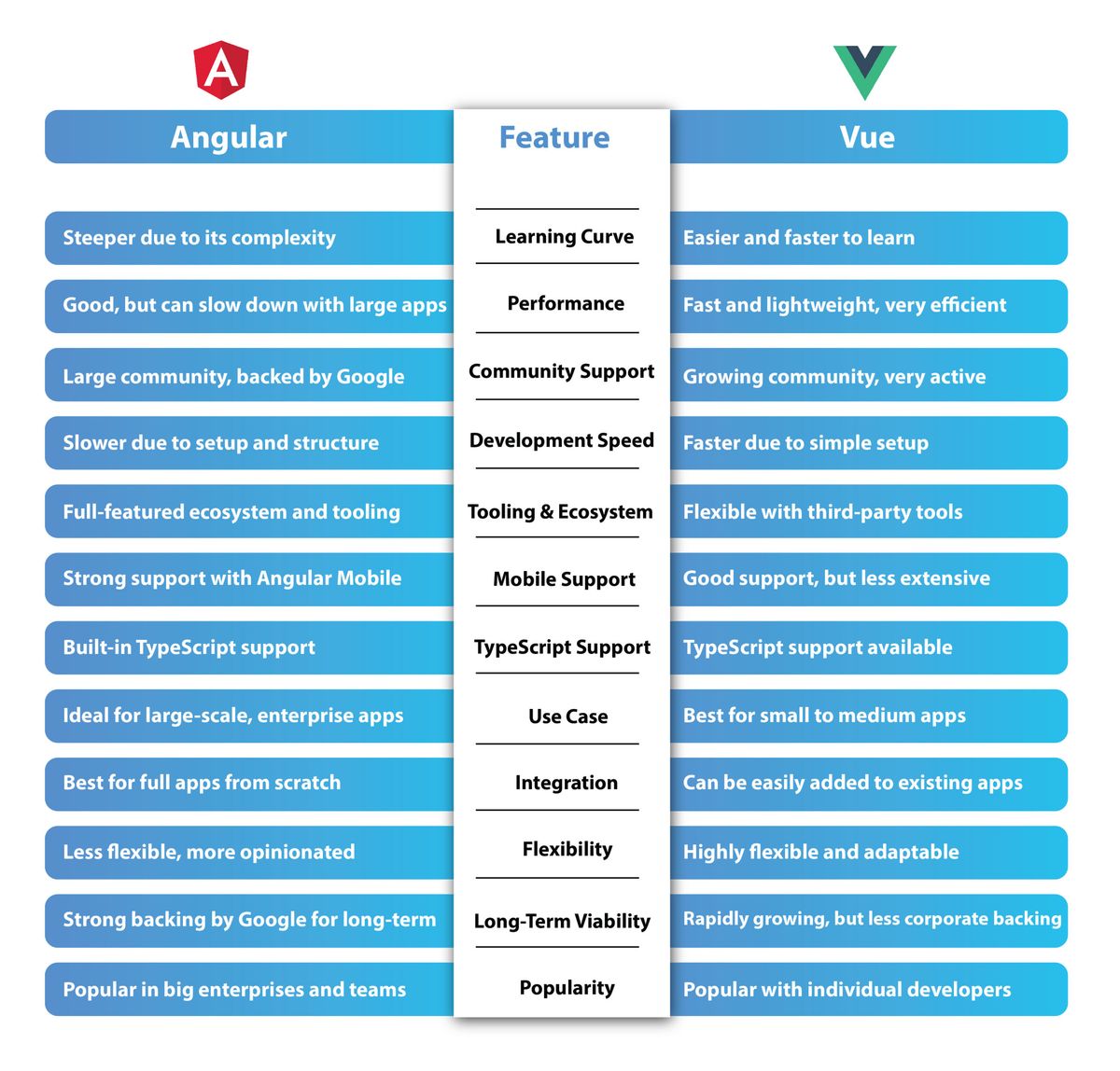 angular and vue difference