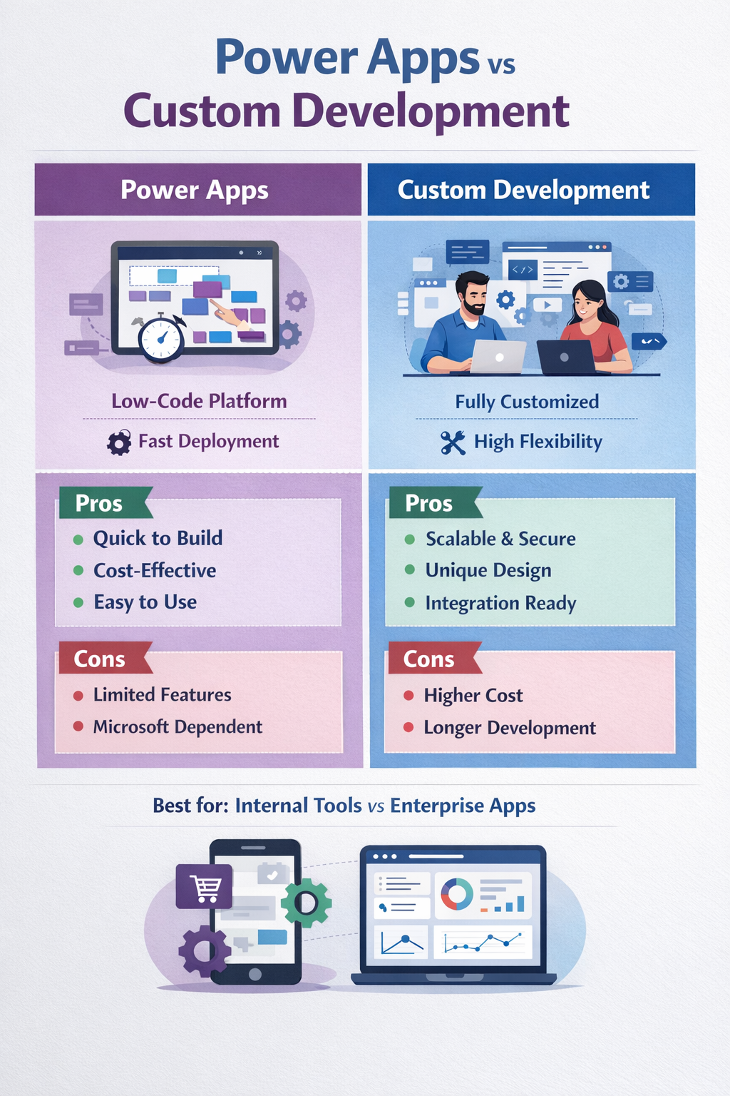 PowerApps et développement sur mesure
