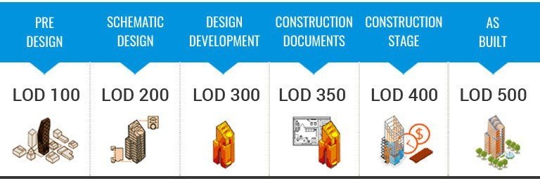 Different Levels of Developments in BIM
