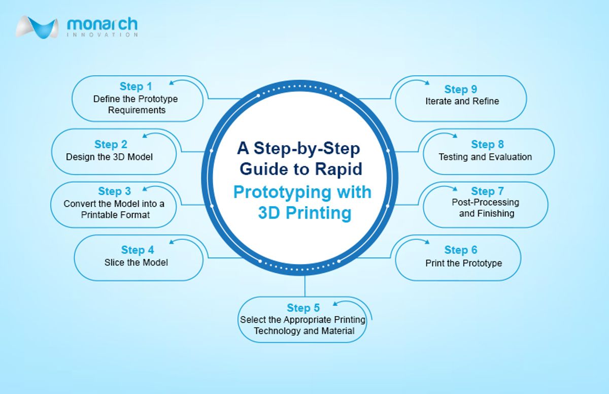 rapid prototyping process
