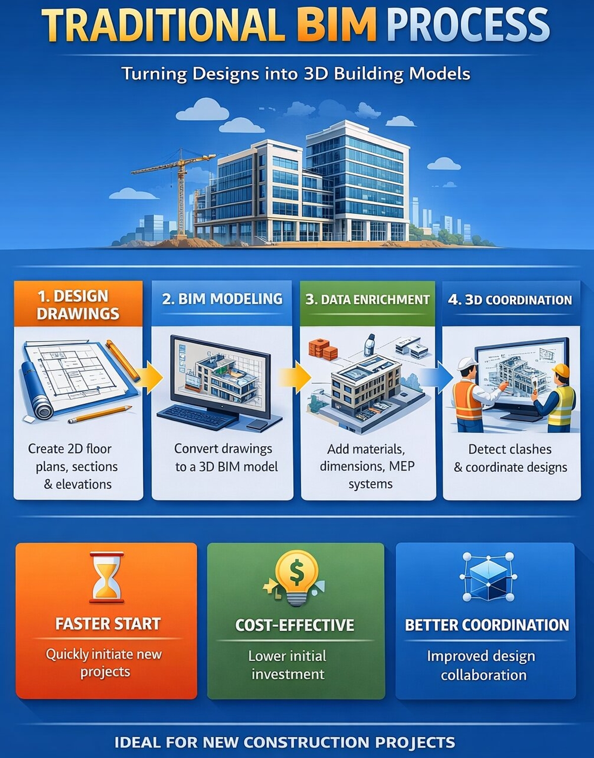 Processo BIM tradizionale