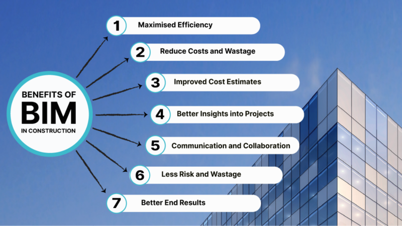 Benefits of Building Information Modeling (BIM)