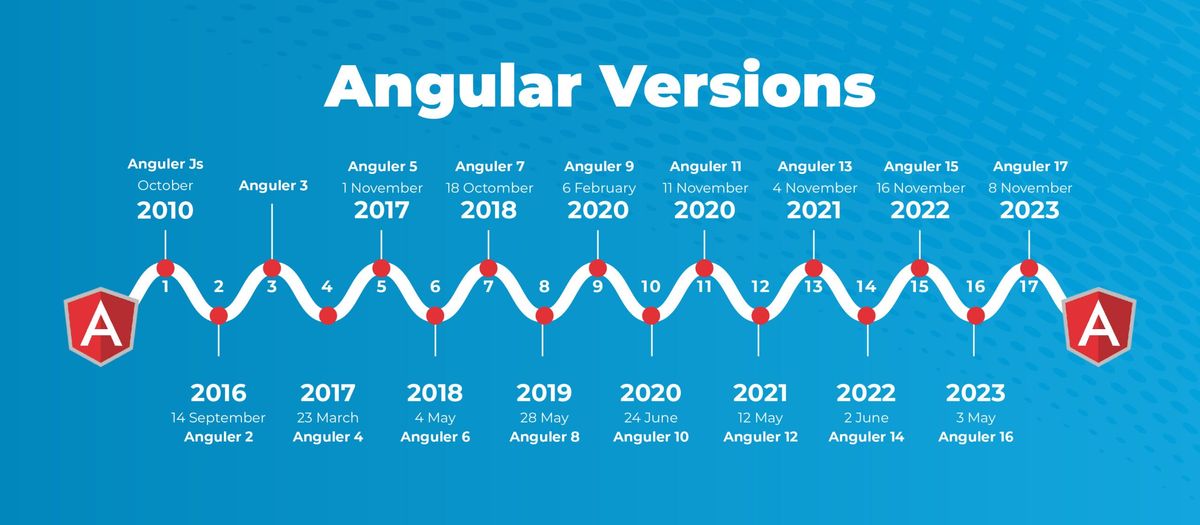 Types of Angular Versions