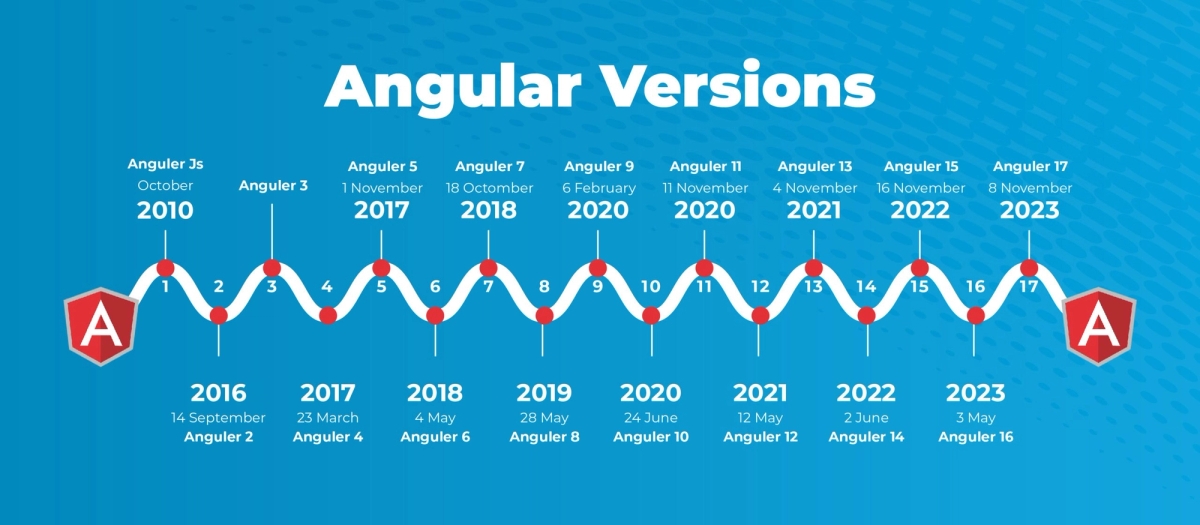 Types of Angular Versions