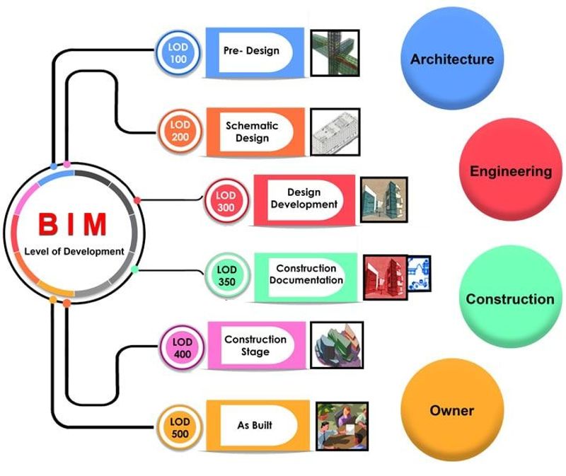 Different Level of Development (LOD) in BIM 100, 200, 300, 350, 400, 500