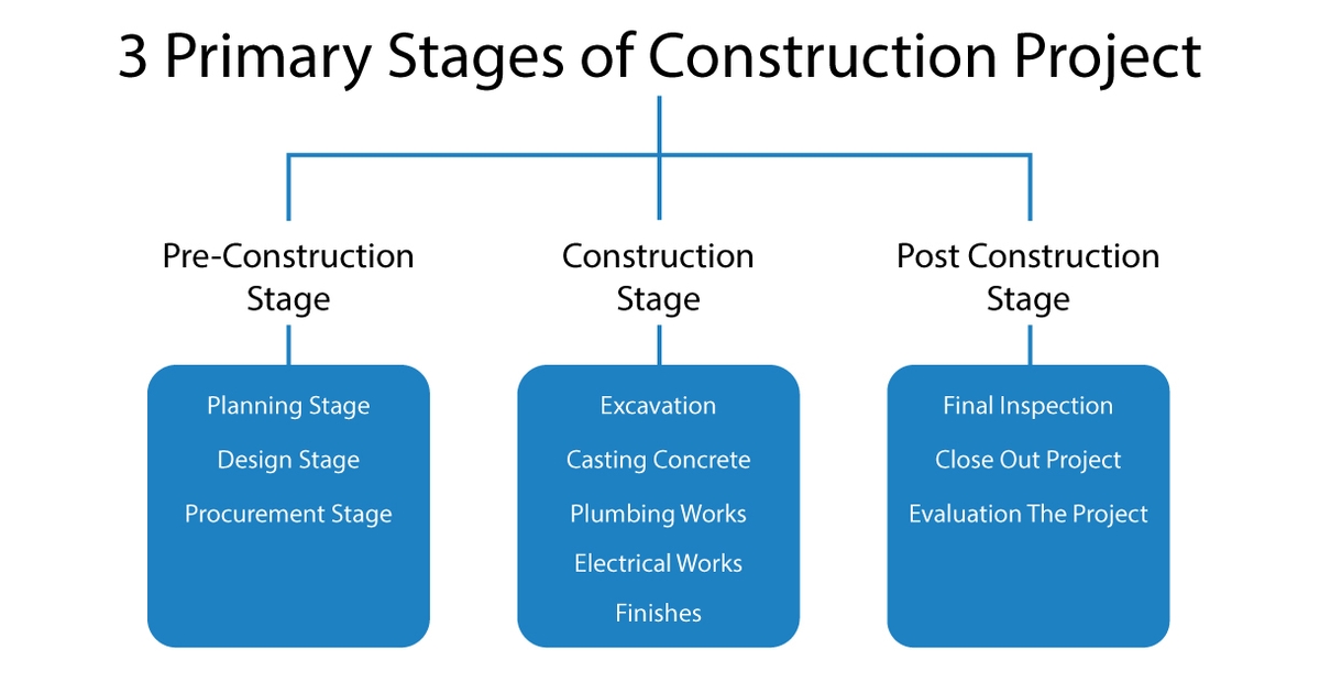 BIM Construction Stages
