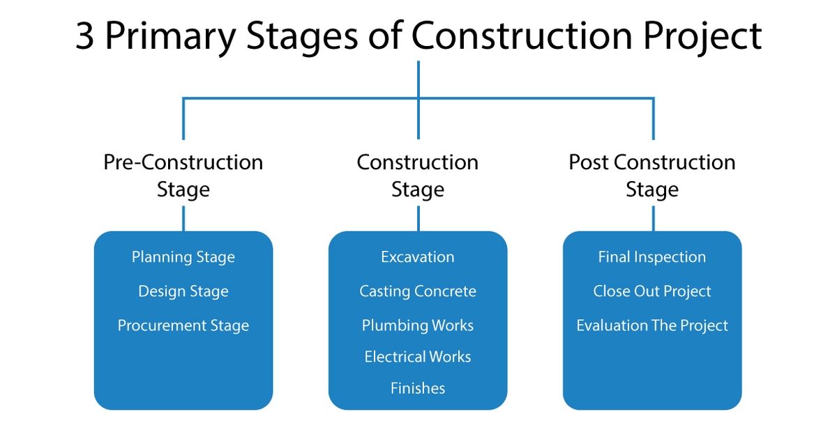 BIM Construction Stages